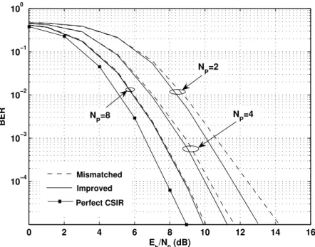 Figure 3.10 — BER performance of improved and mismatched iterative soft-PIC for a (2× 2) MIMO with SMux ST scheme