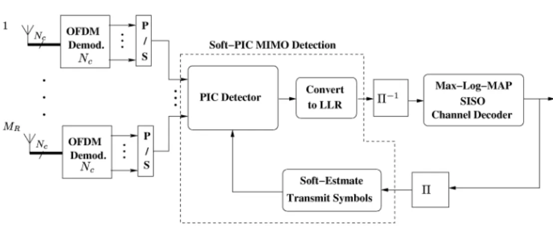 Figure 3.12 — Block diagram of the turbo-PIC Rx for a MIMO-OFDM system. P/S stands for parallel- parallel-to-serial conversion and LLR for logarithmic likelihood ratio.