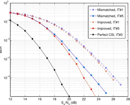 Figure 3.18 — BER performance of the improved and mismatched detectors. R = 2 with Alamouti DSTBC; Number of channel-uses per frame for data and pilot symbols is 128 and 1, respectively;