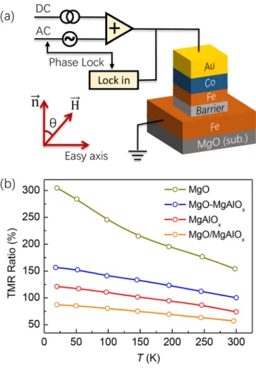 FIG. 1. (a) Schematics of the MTJ structure and measurement setup for TAMR by an AC lock in method and (b) temperature dependence of the TMR ratio of MgO, MgAlO x , MgO-MgAlO x , and MgO/MgAlO x MTJs at a bias of 10 mV.