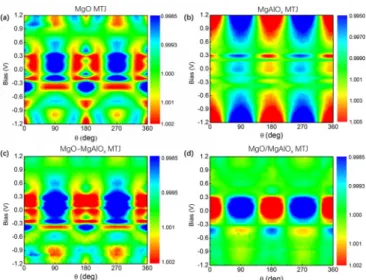 FIG. 3. Normalized dV/dI as a function of bias voltage and angle h for MgO (a), MgAlO x (b), MgO-MgAlO x (c), and MgO/MgAlO x (d) MTJs,  respec-tively