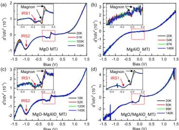 FIG. 5. Parallel differential conductance at different temperatures for MgO (a), MgAlO x (b), MgO-MgAlO x (c), and MgO/MgAlO x (d) MTJs,  respec-tively