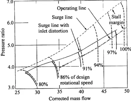 Fig.  1.9  Effect  of Inlet Distortion on Axial Compressor Performance  and Stability  [24]