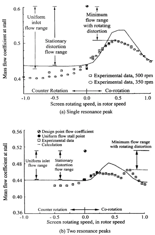 Fig.  1.10  Two  types  of compressor  resonance  response  to rotating  inlet distortions  [26].