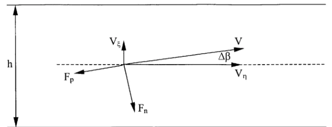 Fig. 2.2  Flow in a blade  passage is modeled  locally as  a flow  in a straight  channel The force  can be expressed  as