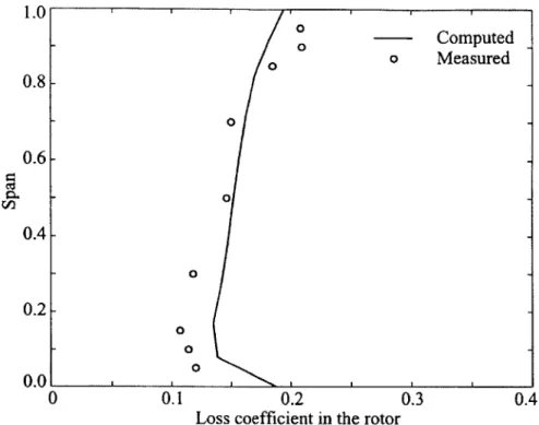 Fig.  3.5  The  computed  and  measured  loss  coefficient  profile  of  Rotor  35  at  100%