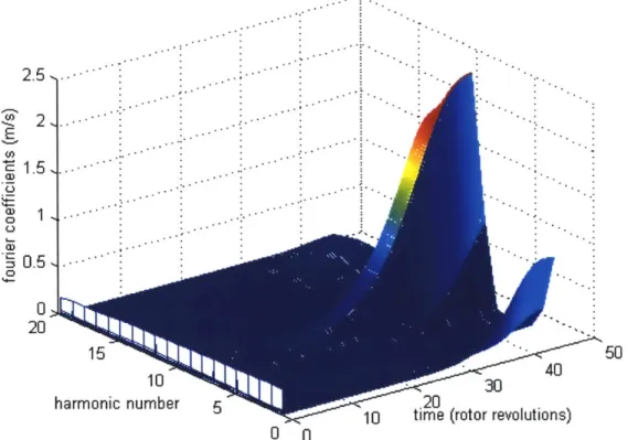Fig. 3.8  Evolution of Fourier  coefficients  of computed  Vx in rotor tip exit for the first 15 harmonics