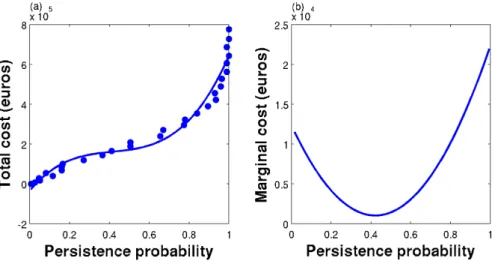 Figure 3 – Coˆ uts totaux et marginaux de conservation de l’esp` ece