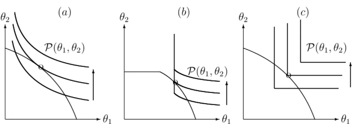 Figure 4 – Fronti` eres de production possibles, pr´ ef´ erences et arbitrages entre deux enjeux de durabilit´e