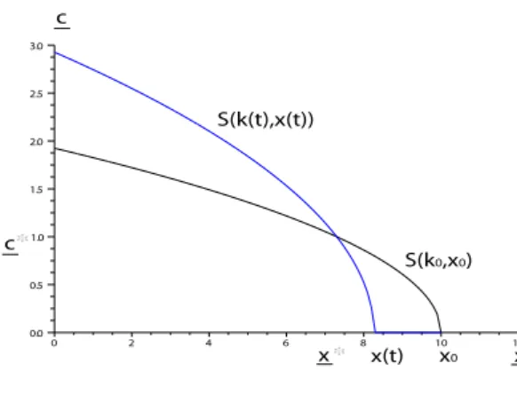 Figure 5 – Evolutions des performances possibles et incoh´ erence temporelle des choix.