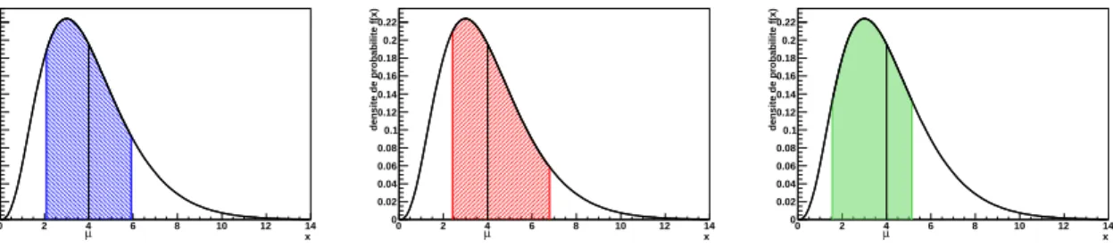 Fig. 1.1: Exemples d'intervalle de onane à 68% : entré sur la moyenne (à gauhe), entré