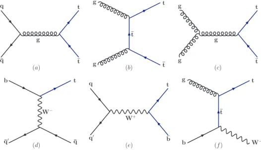 Fig. 3.4: En haut : Diagrammes de F eynman pour la prodution de paire de quarks top par