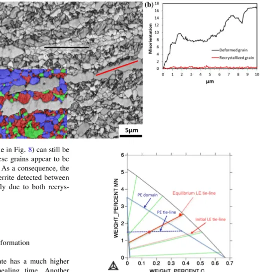 Fig. 8 a EBSD BC map of the microstructure heated at 100 °C/s up to 740 °C then hold during 1 min