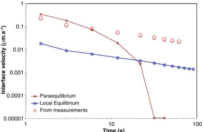 Fig. 10 Comparison between the measured ferrite/austenite interface velocity and those calculated under both local equilibrium and paraequilibrium conditions