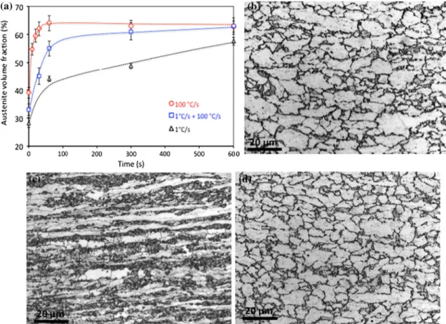 Figure 3a shows the kinetics of austenite formation at 740 °C after the three different types of heating