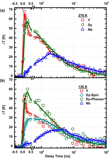 FIG. 4. Temperature change in each layer after excitation at (a) 276 K and (b) 136 K. The temperature in the spin system is only well defined at T &lt; T N 