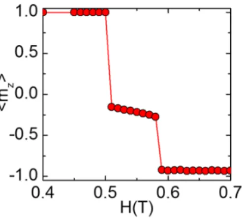 FIG. 1. Average of the z component of the magnetization in the 5x5x20nm 3 composite free layer as a function of a field applied along the z axis, in the absence of current.