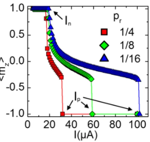 FIG. 2. Average of the z component of the magnetization in the 5x5x20nm 3 composite free layer as a function of applied current for different polarization ratios p r ..