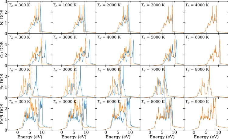 FIG. 1. Spin-polarized density of states of fcc-Ni, hcp-Co, bcc-Fe, and FePt L1 0 for different values of the electronic temperature chosen below and above the Stoner temperature