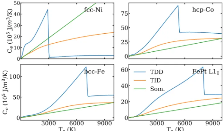 FIG. 3. Electronic energy per unit cell against the electronic temperature for fcc-Ni, hcp-Co, bcc-Fe, and FePt L1 0 