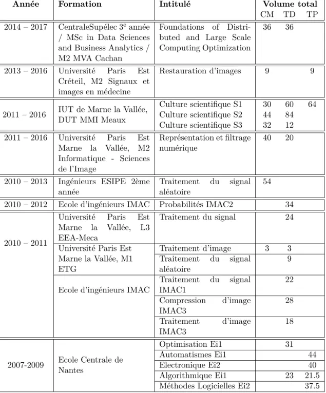 Table 3.1 – Récapitulatif des heures enseignées