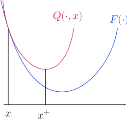 Figure 4.1 – Principe MM : Q( · , x) est une fonction tangente majorante de F en x. L’itérée MM x + est définie comme le minimiseur de y 7→ Q(y, x), ce qui conduit à F (x + ) 6 F (x).