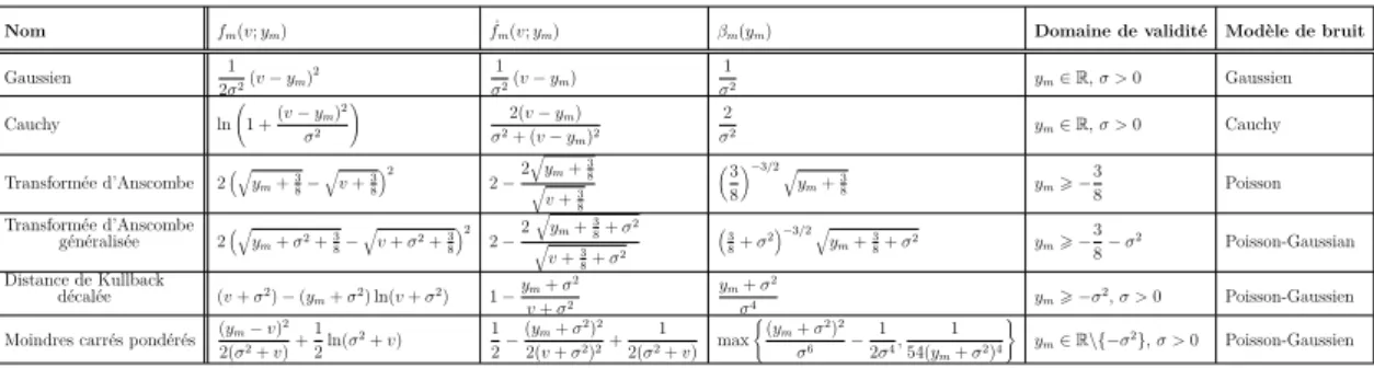 Table 5.1 – Exemples de fonctions d’attache aux données F(x) = P M m=1 f m ([Hx] m ; y m ) avec f m à gradient Lipschitz