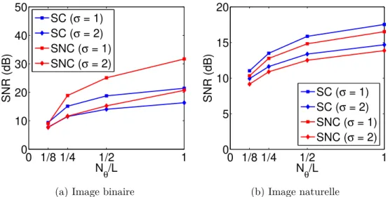 Figure 5.3 – Qualité de reconstruction, en terme de SNR, pour les pénalisations SC et SNC.