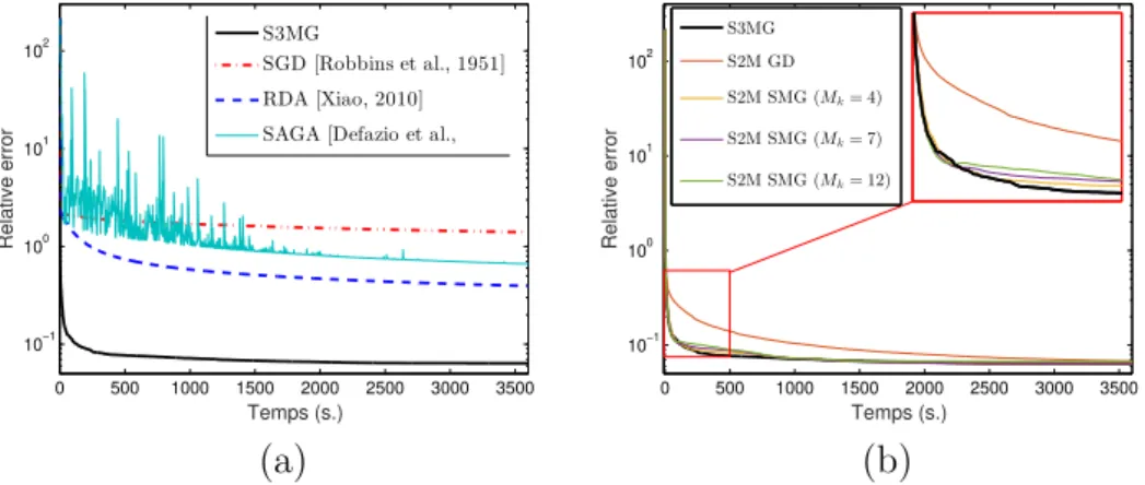 Figure 6.3 – (a) Comparaison des algorithmes S3MG, SGD [171], SAGA [81] et RDA [199] ; (b) Influence du sous-espace sur la vitesse de convergence.