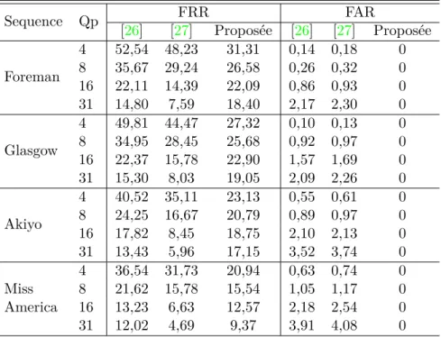 Table I.1 – Évaluation de la robustesse de la méthode de prédiction de calcul proposée