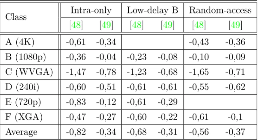 Table I.2 – Performance en PSNR du codeur HEVC utilisant les approximations pro- pro-posées.