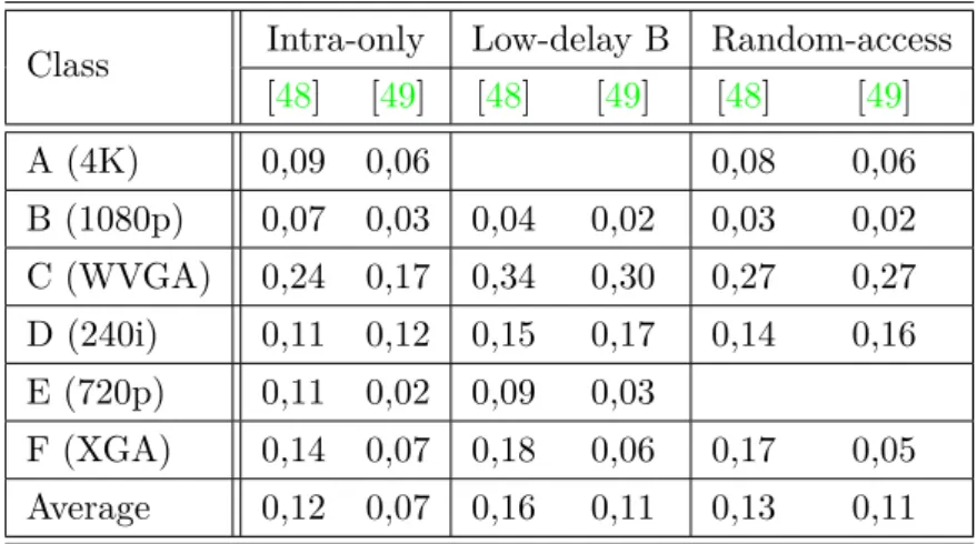 Table I.3 – Performance en débit du codeur HEVC utilisant les approximations propo- propo-sées.