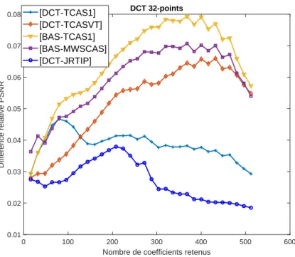 Figure I.3 – Évaluation des performances du codeur HEVC utilisant les approximations par voisinage.
