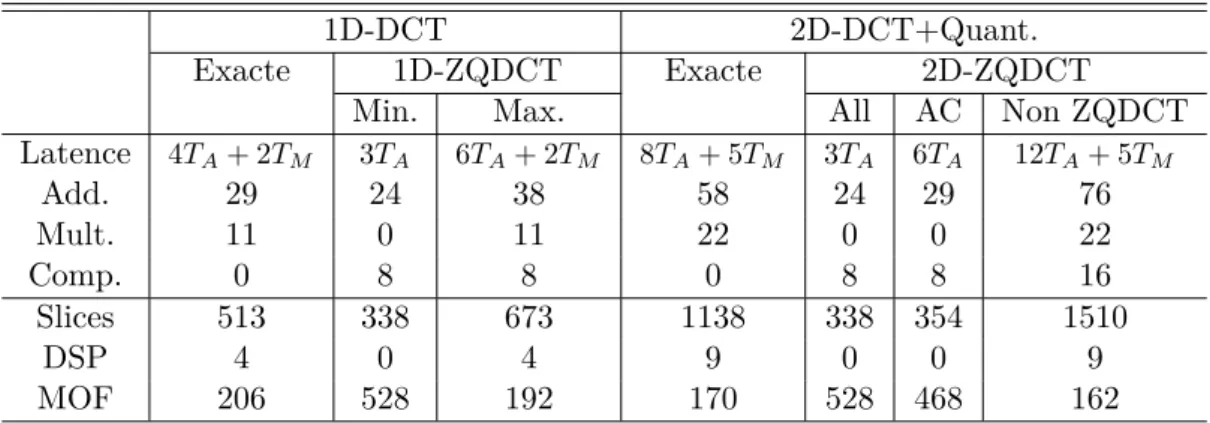 Table I.4 – Évaluation de l’apport des prédictions de calcul dans la réduction de com- com-plexité du codeur vidéo.