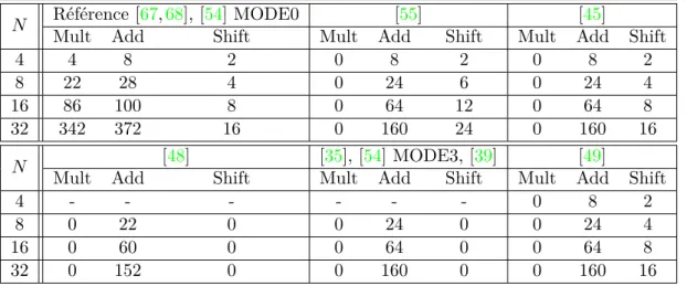 Table I.5 – Complexité de calcul des algorithmes d’approximations et de l’algorithme de référence de la DCT 1 − D