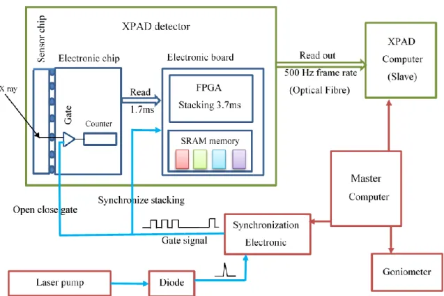 Figure 3  Instrumental setup. A master computer drives the goniometer, the XPAD computer and a  synchronization electronic