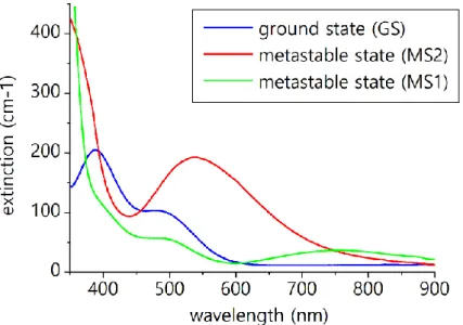 Figure 8  Optical absorption spectra of SNP in the different states. (adapted from Schaniel et al., 2002)