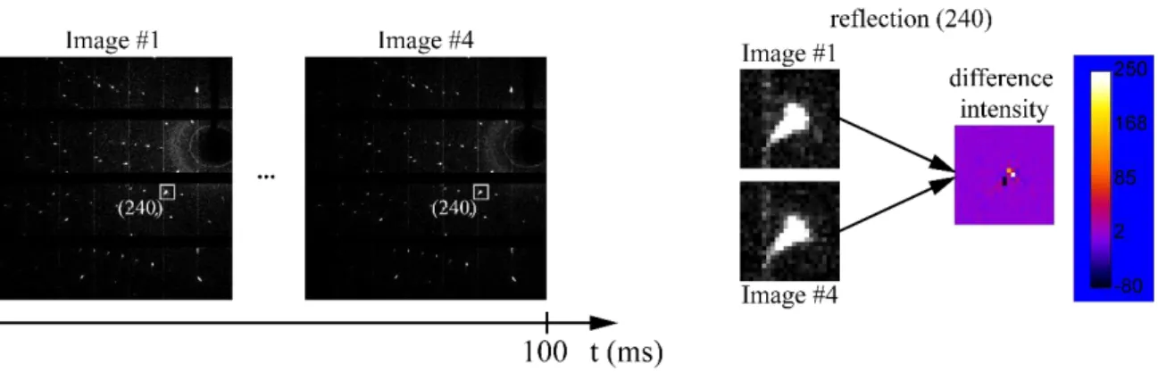 Figure 10  (left) Experimental time resolved diffraction image (image #1 and #4 of scan 43  among 300 scans)