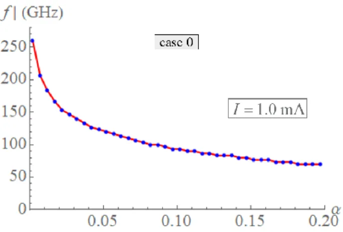 Figure S2: Frequency of precession as a function of free-layer damping constant for a given applied electric  current in case 0
