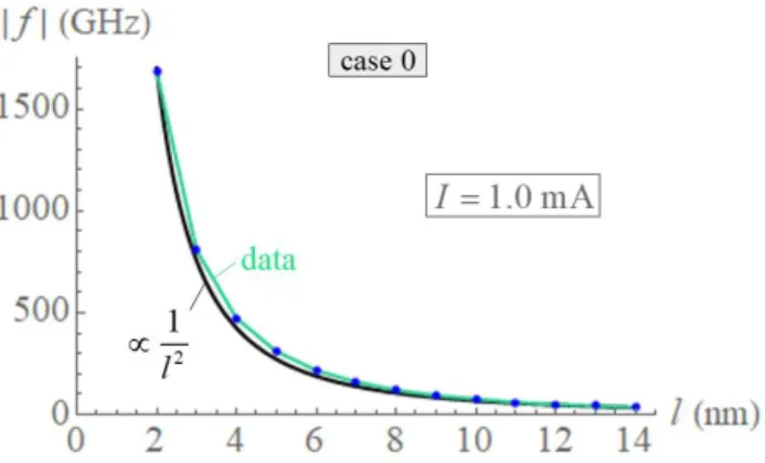 Figure S4  illustrates  the  highly  sensitive  oscillation  dependence  on  free-layer  length,  indicating  that  2 1/