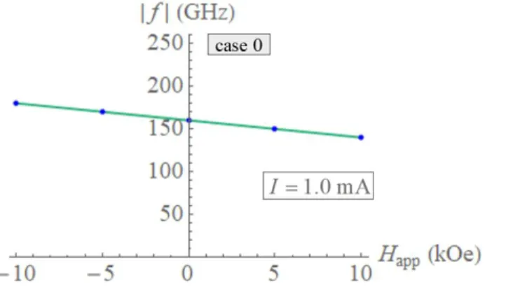 Figure S7: Frequency of precession as a function of the vertically applied magnetic field for a given applied  electric current in case 0
