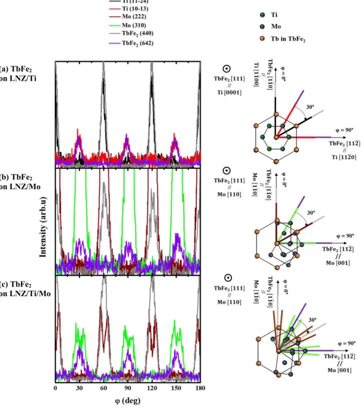 Figure 4. φ scans for asymmetrical reflections measured for   (a) LNZ/Ti/TbFe 2 , (b) LNZ/Mo/TbFe 2  and (c) LNZ/Ti/Mo/TbFe 2