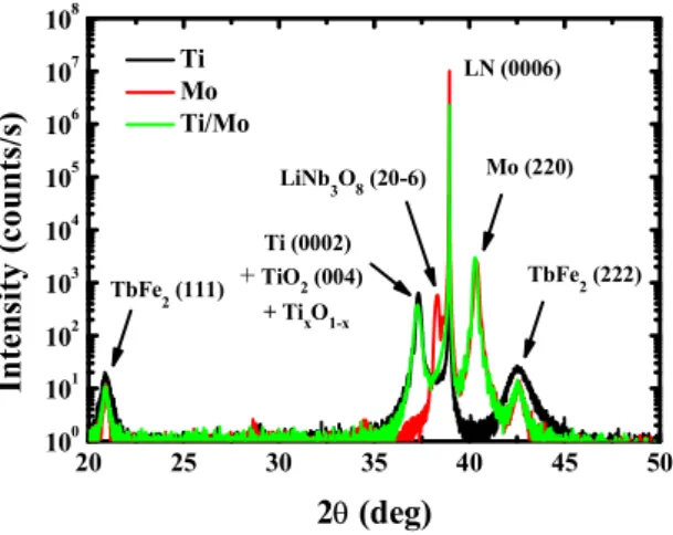 Figure 5. X-ray scattering θ/2θ specular scans measured for LNZ/Ti/TbFe 2  (black), LNZ/Mo/TbFe 2  (red) and  LNZ/Ti/Mo/TbFe 2  (green) samples