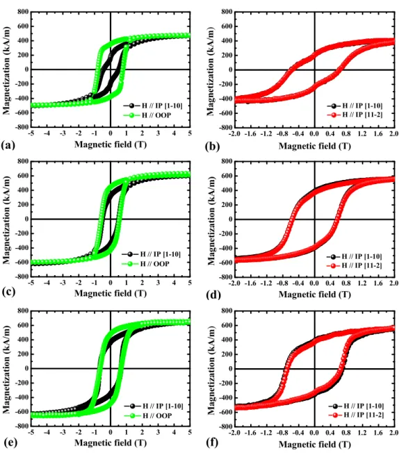 Figure 6. Hysteresis loops measured at room temperature with the magnetic field applied IP along two  orthogonal directions (black and red) and OOP (green) for 50 nm thick TbFe 2  layers deposited on different 