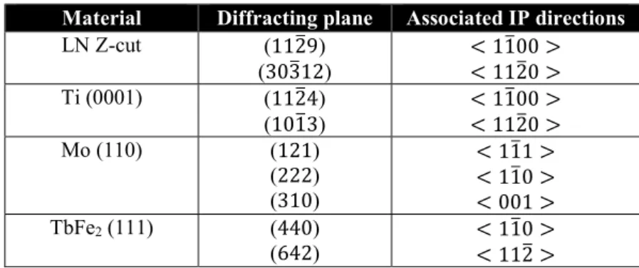 Table 1. Asymmetrical Bragg reflections measured with φ scans for the different materials and in-plane  directions that can be deduced