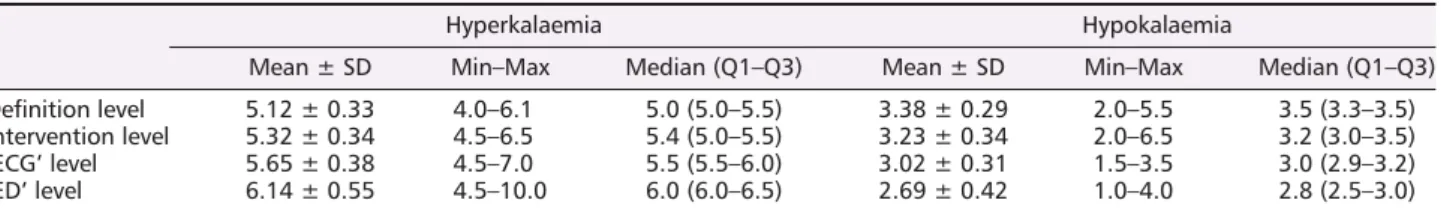 Table 2 Deﬁnition of potassium levels and thresholds for intervention (n = 500)—closed-ended questions