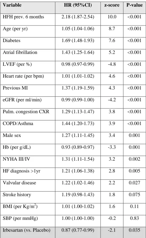 Table 2. Prognostic importance of the baseline clinical variables (for the outcome of cardiovascular  death or heart failure hospitalization) 