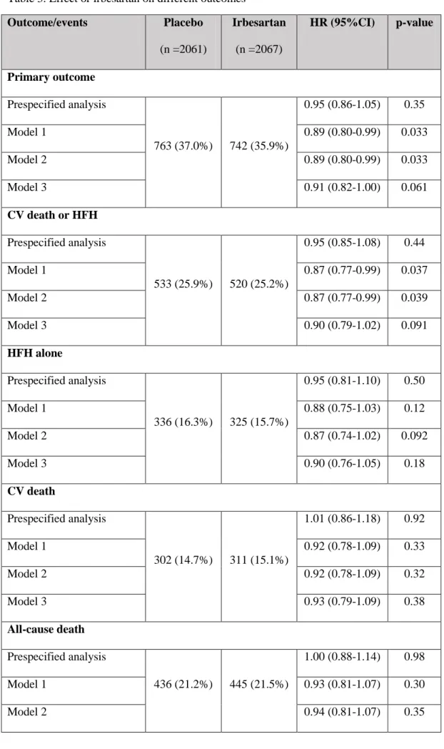 Table 3. Effect or irbesartan on different outcomes   Outcome/events  Placebo  (n =2061)  Irbesartan (n =2067)  HR (95%CI)  p-value  Primary outcome  Prespecified analysis  763 (37.0%)  742 (35.9%)  0.95 (0.86-1.05)  0.35 Model 1 0.89 (0.80-0.99)  0.033  M