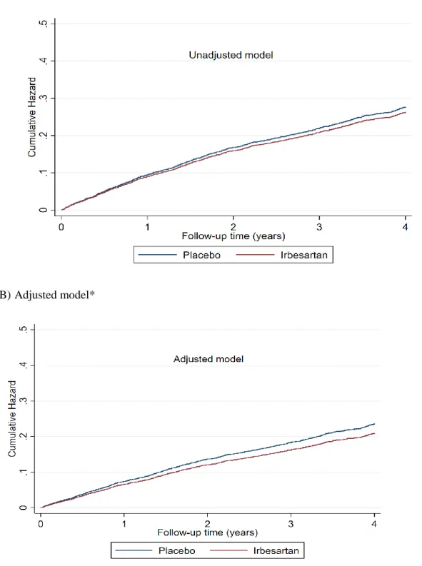 Figure 1. Adjusted cumulative hazard curve for the outcome of cardiovascular death or heart failure  hospitalization 