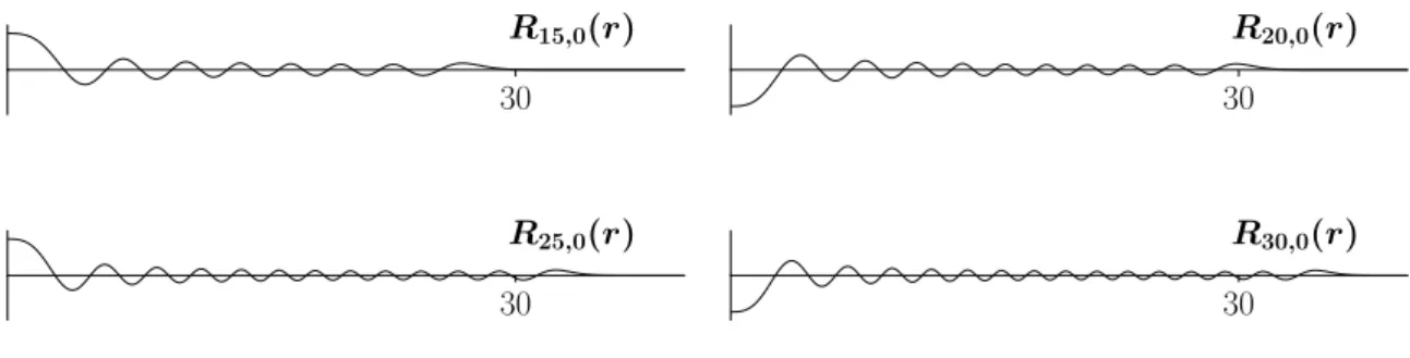 Figure 2.4: Quelques exemples des formes de fonctions radiales de base de GTO, proportionées à 30 Å.